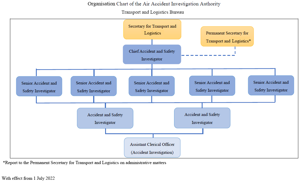 transport-and-logistics-bureau-air-accident-investigation-authority