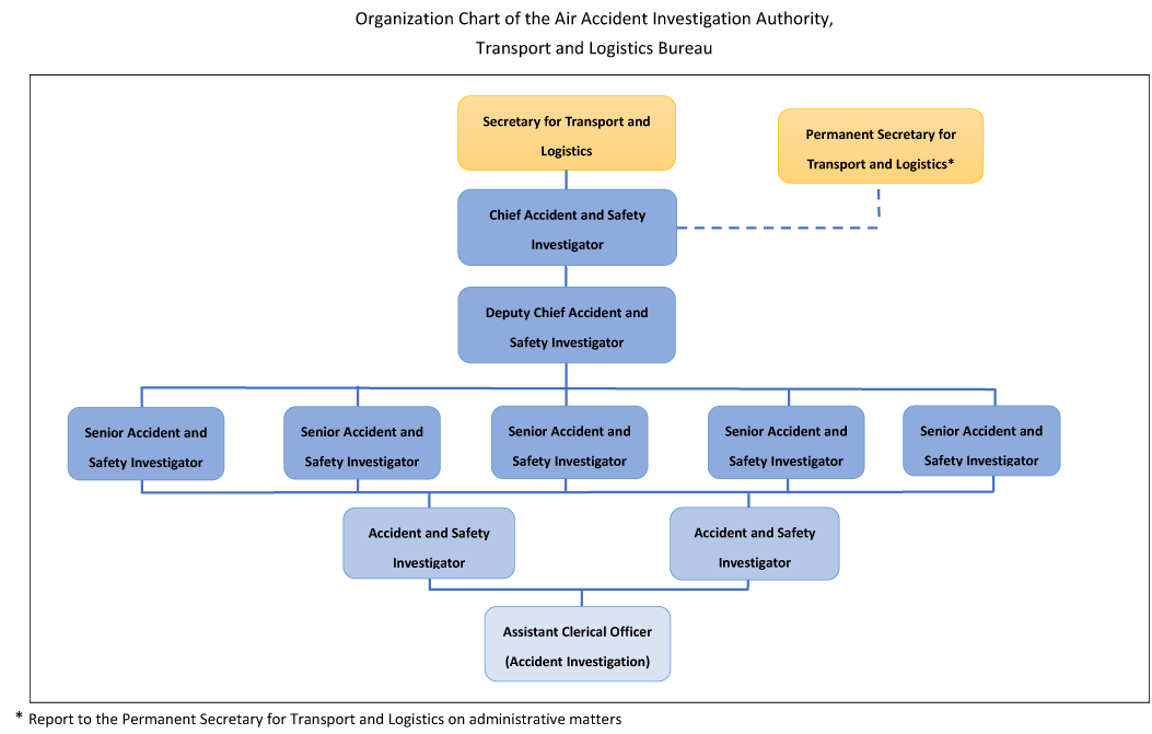 Organisation Chart