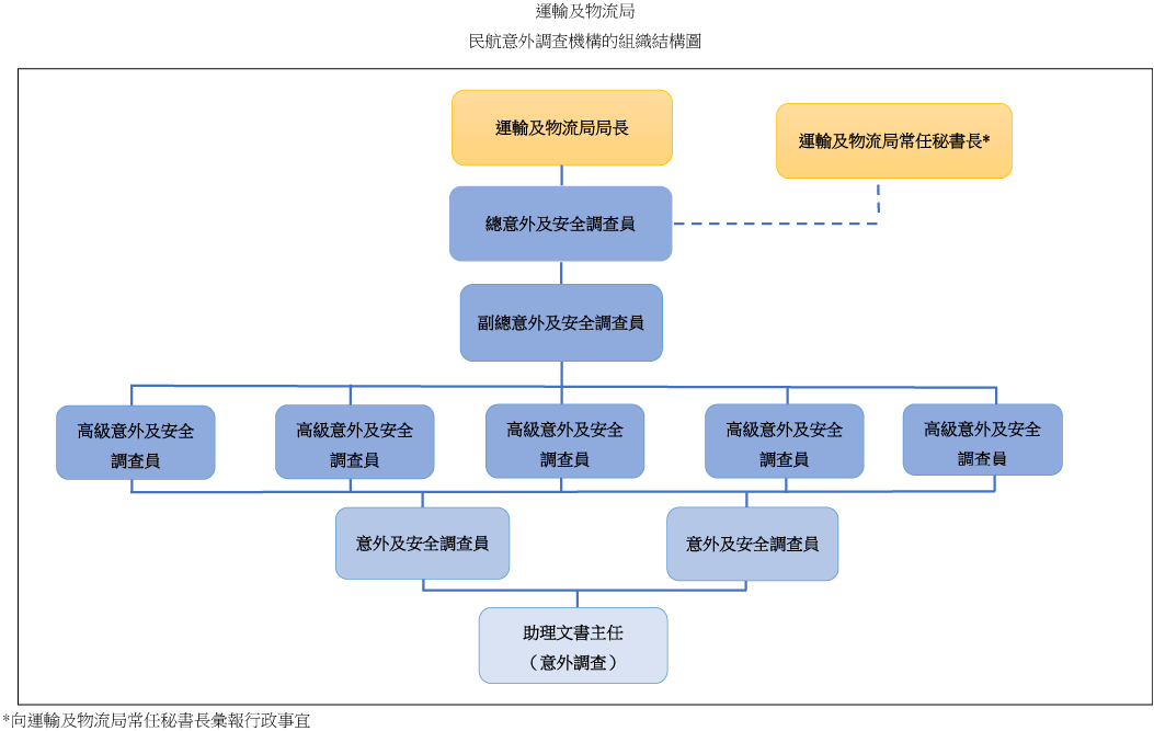 組織架構