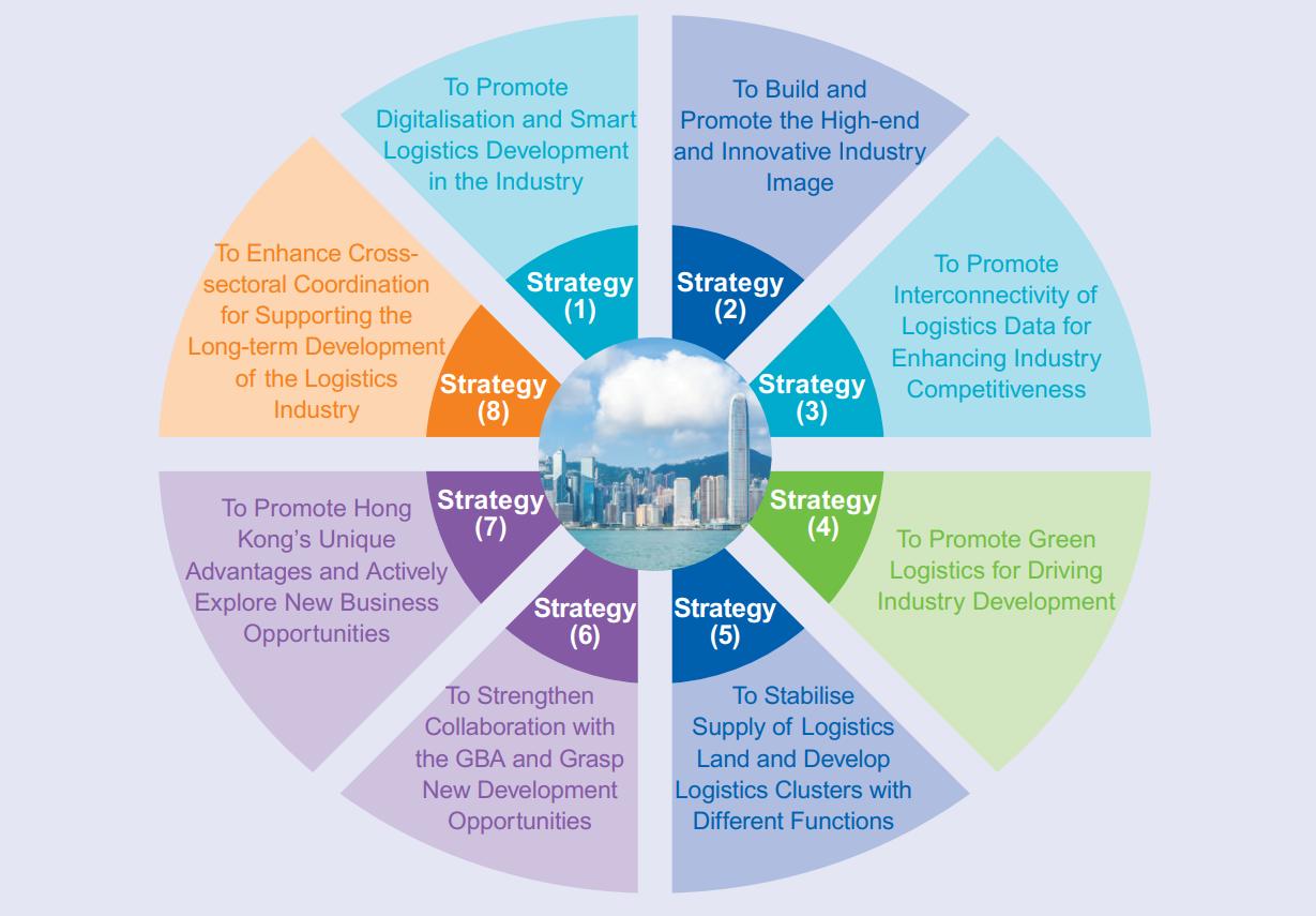 Eight strategies for Hong Kong’s logistics development 