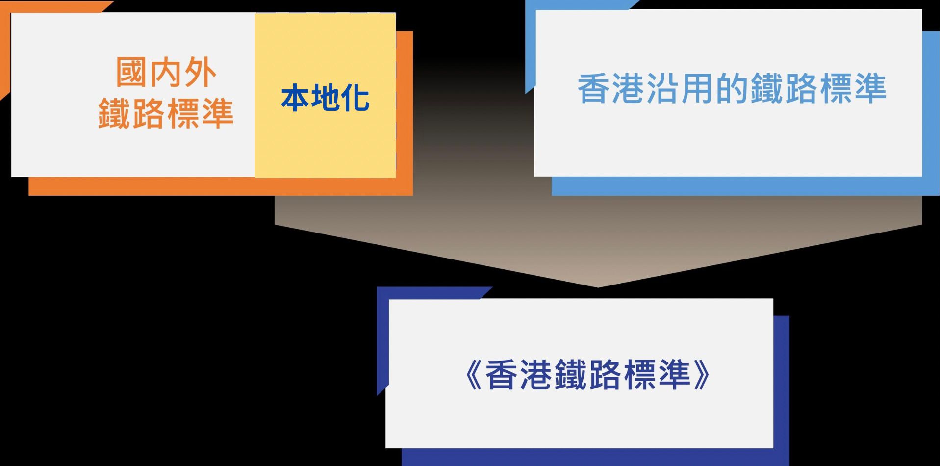 《香港鐵路標準》的結構。 《香港鐵路標準》的結構。