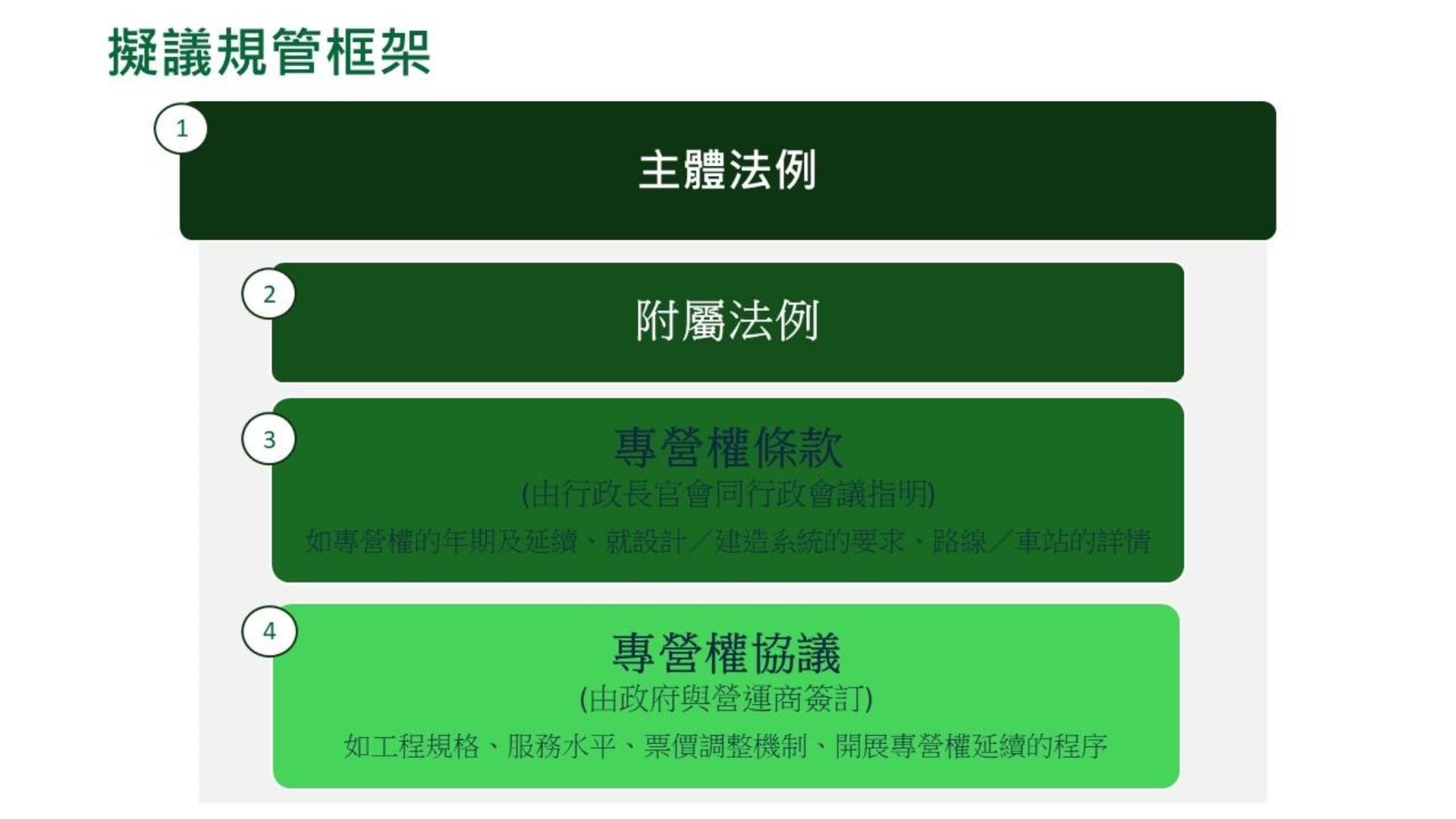 擬議規管框架分為四個層級，達致靈活性、針對性和確定性兼備。