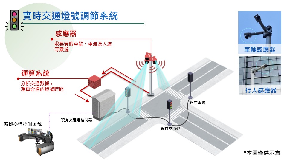 實時交通燈號調節系統