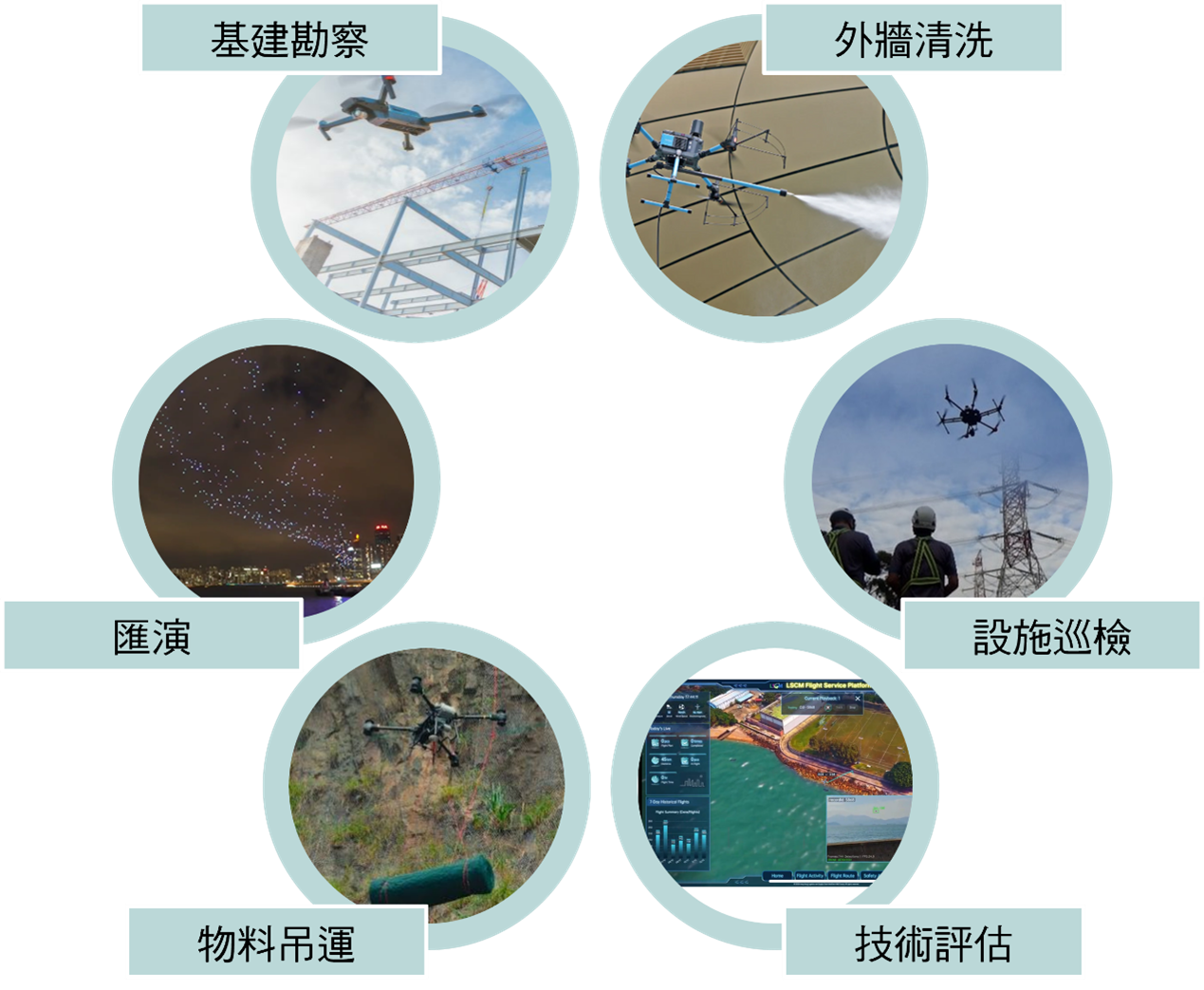 自低空經濟「監管沙盒」推出以來,已有超過20個項目進入恆常化和規模化運作,包括無人機進行建築物外牆清洗、基建勘察、設施巡檢、無人機匯演、物流吊運及低空技術評估。 自低空經濟「監管沙盒」推出以來,已有超過20個項目進入恆常化和規模化運作,包括無人機進行建築物外牆清洗、基建勘察、設施巡檢、無人機匯演、物流吊運及低空技術評估。