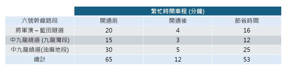 6號幹線開通後，為大家節省多少時間？