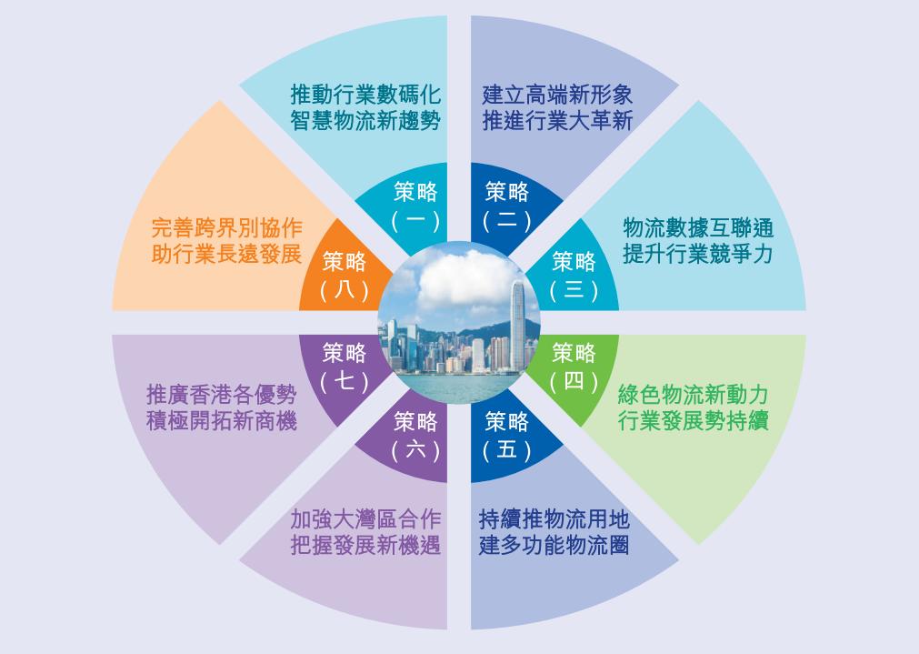 現代物流發展的八大策略